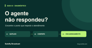 Checklist de diagnóstico do Agente de IA da Sutofly Broadcast: verificar gatilho, contato e encaminhamento.